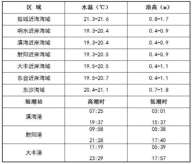 “安博体育电竞”
10月17日盐都会海洋情况预报(图6)